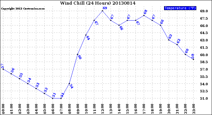 Milwaukee Weather Wind Chill<br>(24 Hours)