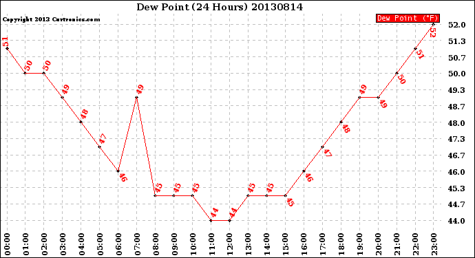 Milwaukee Weather Dew Point<br>(24 Hours)