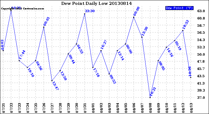 Milwaukee Weather Dew Point<br>Daily Low