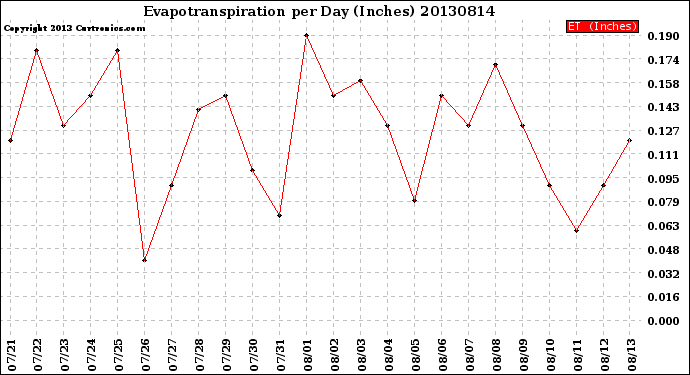 Milwaukee Weather Evapotranspiration<br>per Day (Inches)