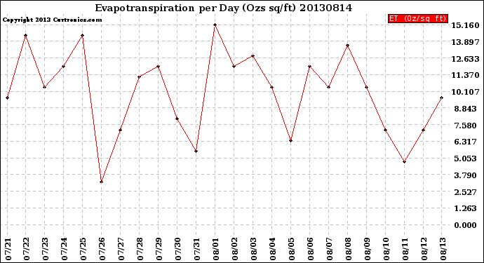 Milwaukee Weather Evapotranspiration<br>per Day (Ozs sq/ft)