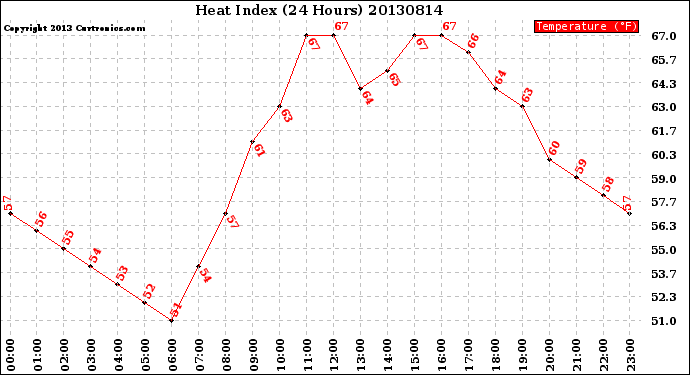 Milwaukee Weather Heat Index<br>(24 Hours)