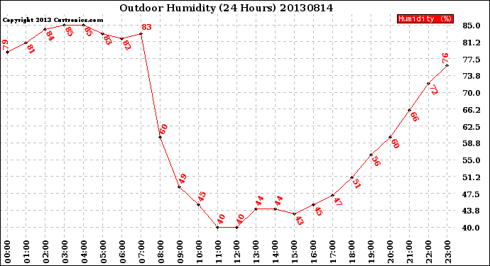 Milwaukee Weather Outdoor Humidity<br>(24 Hours)