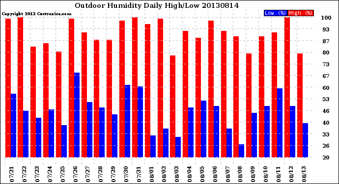 Milwaukee Weather Outdoor Humidity<br>Daily High/Low