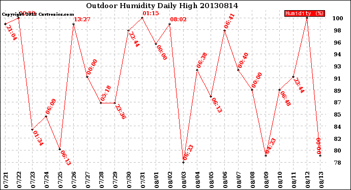 Milwaukee Weather Outdoor Humidity<br>Daily High