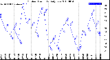 Milwaukee Weather Outdoor Humidity<br>Daily Low