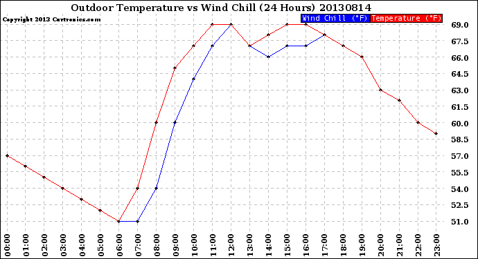 Milwaukee Weather Outdoor Temperature<br>vs Wind Chill<br>(24 Hours)