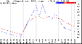 Milwaukee Weather Outdoor Temperature<br>vs THSW Index<br>per Hour<br>(24 Hours)