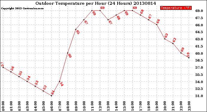 Milwaukee Weather Outdoor Temperature<br>per Hour<br>(24 Hours)