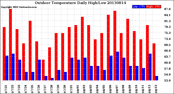 Milwaukee Weather Outdoor Temperature<br>Daily High/Low