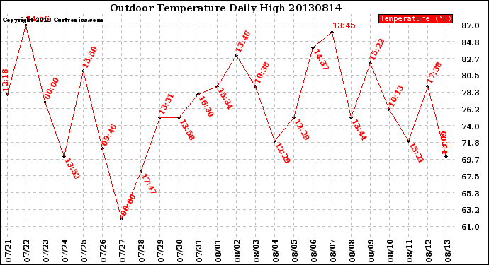 Milwaukee Weather Outdoor Temperature<br>Daily High