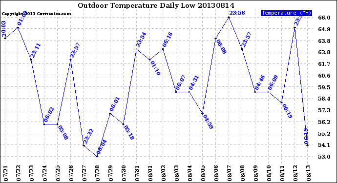 Milwaukee Weather Outdoor Temperature<br>Daily Low