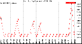 Milwaukee Weather Rain<br>By Day<br>(Inches)