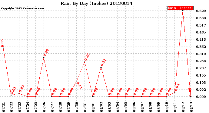 Milwaukee Weather Rain<br>By Day<br>(Inches)