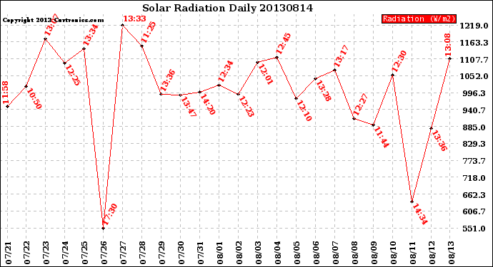 Milwaukee Weather Solar Radiation<br>Daily