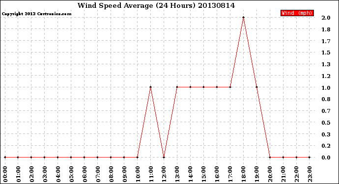 Milwaukee Weather Wind Speed<br>Average<br>(24 Hours)