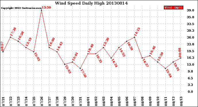 Milwaukee Weather Wind Speed<br>Daily High