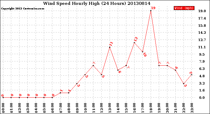 Milwaukee Weather Wind Speed<br>Hourly High<br>(24 Hours)