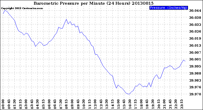 Milwaukee Weather Barometric Pressure<br>per Minute<br>(24 Hours)