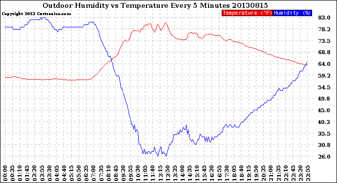 Milwaukee Weather Outdoor Humidity<br>vs Temperature<br>Every 5 Minutes