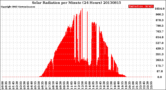 Milwaukee Weather Solar Radiation<br>per Minute<br>(24 Hours)