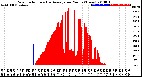 Milwaukee Weather Solar Radiation<br>& Day Average<br>per Minute<br>(Today)