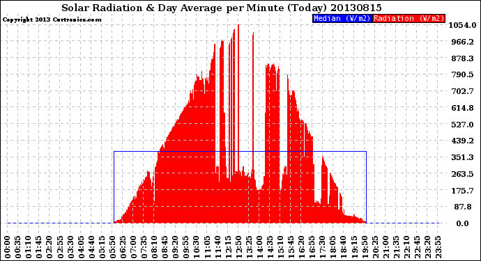 Milwaukee Weather Solar Radiation<br>& Day Average<br>per Minute<br>(Today)