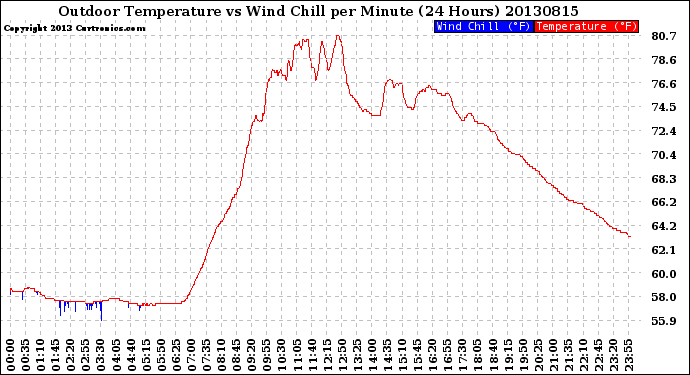 Milwaukee Weather Outdoor Temperature<br>vs Wind Chill<br>per Minute<br>(24 Hours)