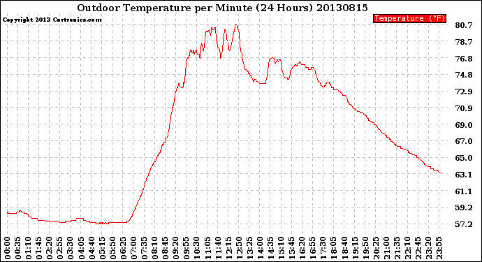 Milwaukee Weather Outdoor Temperature<br>per Minute<br>(24 Hours)