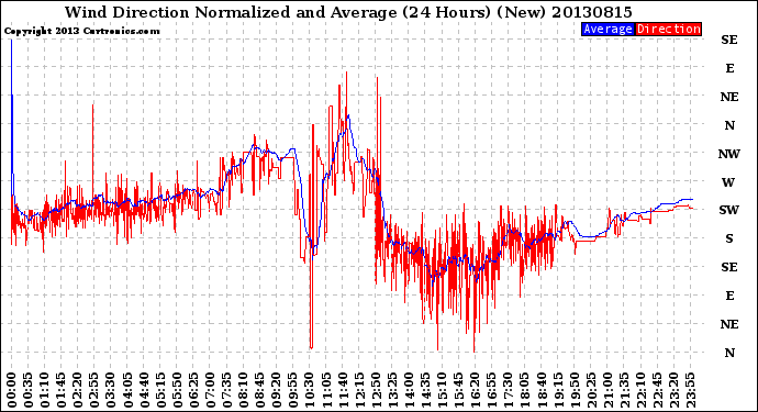 Milwaukee Weather Wind Direction<br>Normalized and Average<br>(24 Hours) (New)