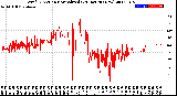 Milwaukee Weather Wind Direction<br>Normalized<br>(24 Hours) (New)