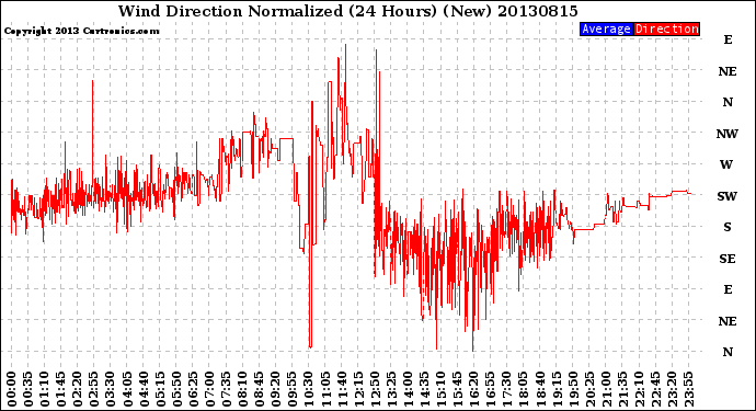 Milwaukee Weather Wind Direction<br>Normalized<br>(24 Hours) (New)