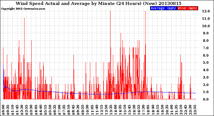 Milwaukee Weather Wind Speed<br>Actual and Average<br>by Minute<br>(24 Hours) (New)