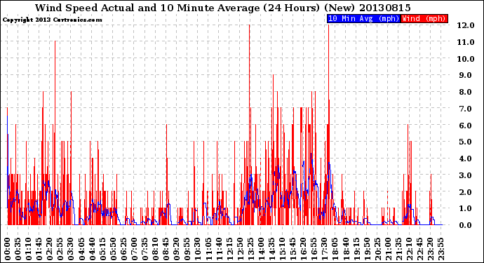 Milwaukee Weather Wind Speed<br>Actual and 10 Minute<br>Average<br>(24 Hours) (New)