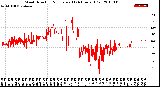 Milwaukee Weather Wind Direction<br>Normalized<br>(24 Hours) (Old)