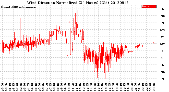 Milwaukee Weather Wind Direction<br>Normalized<br>(24 Hours) (Old)