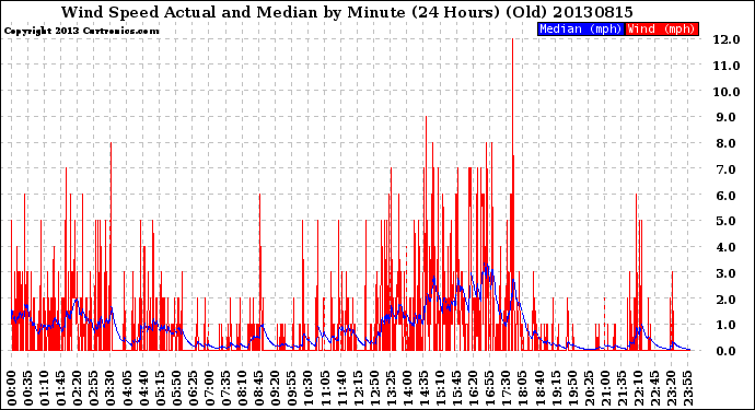 Milwaukee Weather Wind Speed<br>Actual and Median<br>by Minute<br>(24 Hours) (Old)