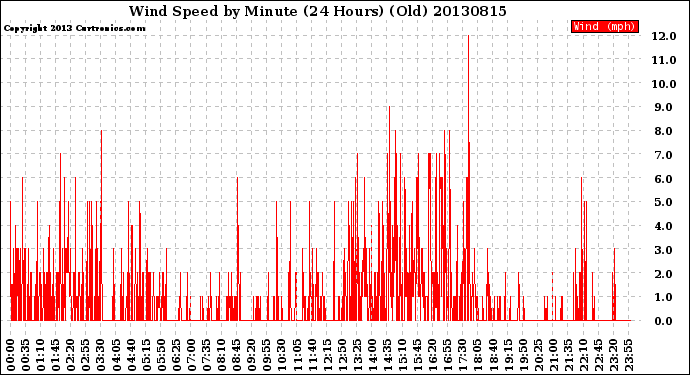 Milwaukee Weather Wind Speed<br>by Minute<br>(24 Hours) (Old)