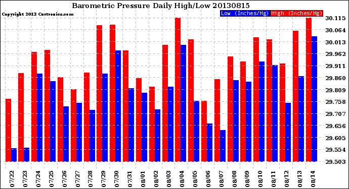 Milwaukee Weather Barometric Pressure<br>Daily High/Low