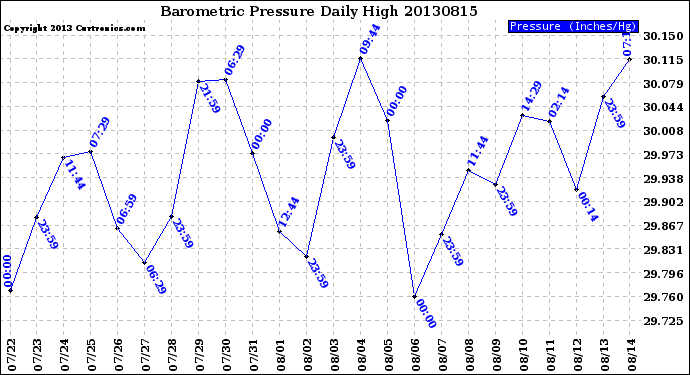 Milwaukee Weather Barometric Pressure<br>Daily High