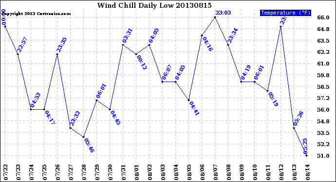 Milwaukee Weather Wind Chill<br>Daily Low