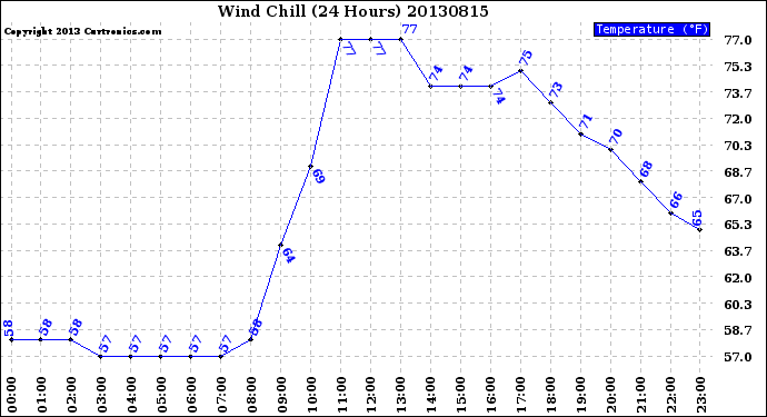 Milwaukee Weather Wind Chill<br>(24 Hours)