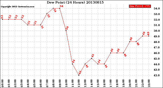 Milwaukee Weather Dew Point<br>(24 Hours)