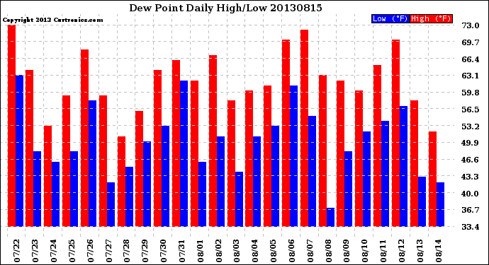 Milwaukee Weather Dew Point<br>Daily High/Low