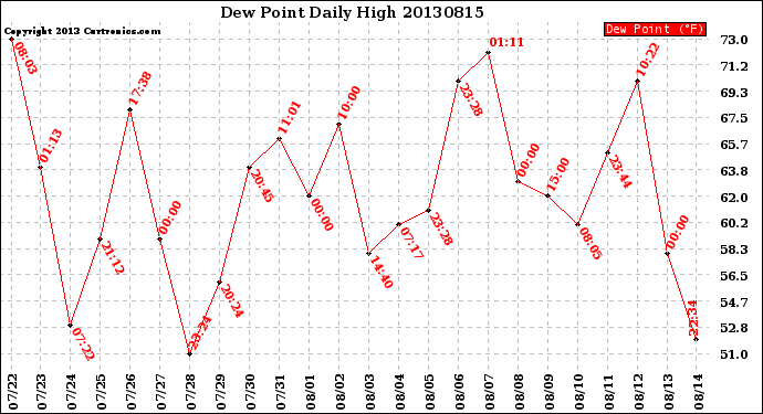 Milwaukee Weather Dew Point<br>Daily High