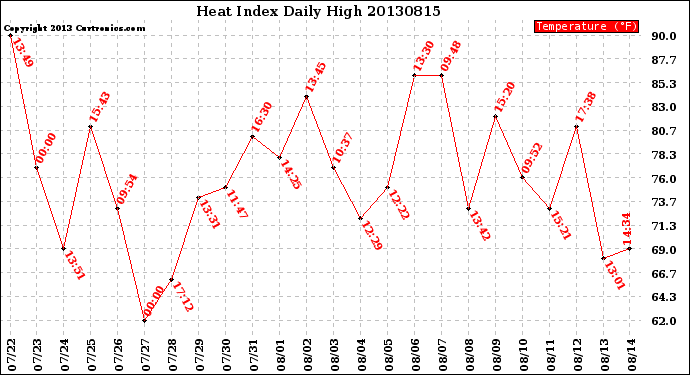 Milwaukee Weather Heat Index<br>Daily High