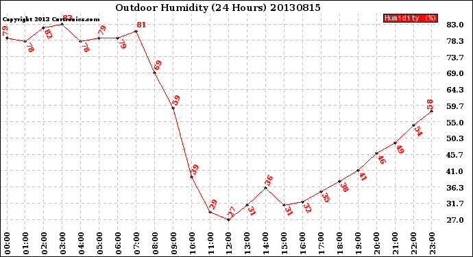 Milwaukee Weather Outdoor Humidity<br>(24 Hours)