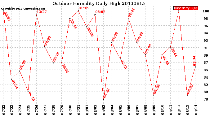 Milwaukee Weather Outdoor Humidity<br>Daily High