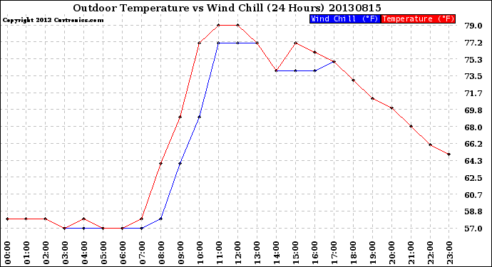 Milwaukee Weather Outdoor Temperature<br>vs Wind Chill<br>(24 Hours)