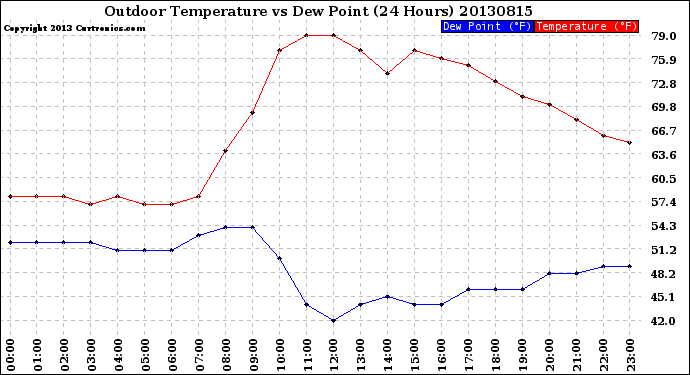 Milwaukee Weather Outdoor Temperature<br>vs Dew Point<br>(24 Hours)